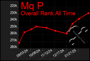 Total Graph of Mq P