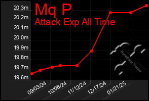 Total Graph of Mq P