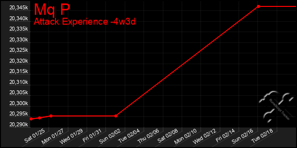 Last 31 Days Graph of Mq P