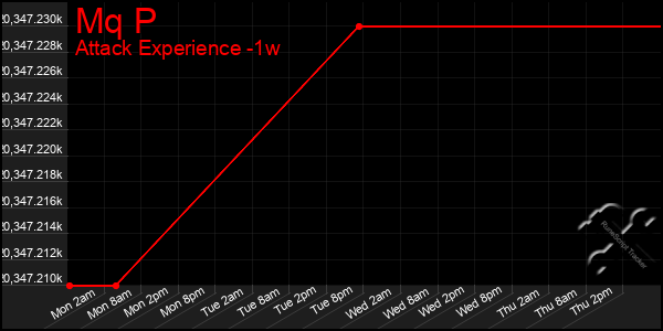 Last 7 Days Graph of Mq P