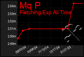 Total Graph of Mq P