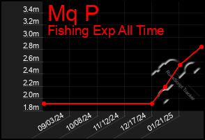 Total Graph of Mq P