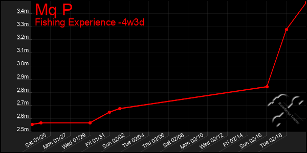 Last 31 Days Graph of Mq P