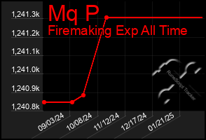 Total Graph of Mq P