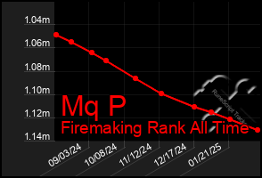 Total Graph of Mq P