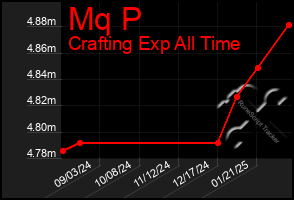 Total Graph of Mq P