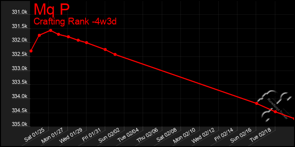 Last 31 Days Graph of Mq P