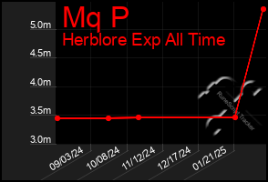 Total Graph of Mq P