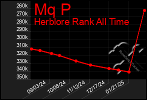 Total Graph of Mq P