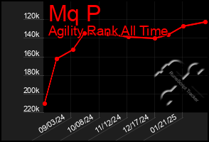 Total Graph of Mq P