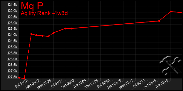 Last 31 Days Graph of Mq P