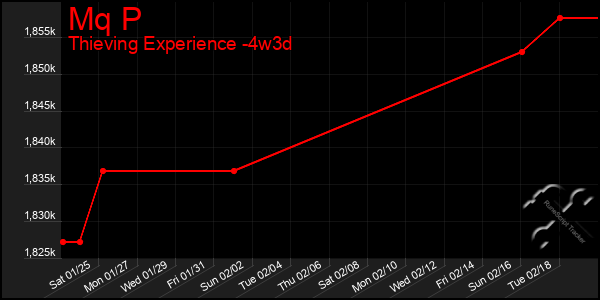 Last 31 Days Graph of Mq P