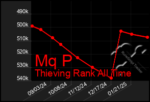 Total Graph of Mq P