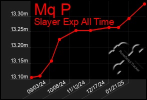 Total Graph of Mq P