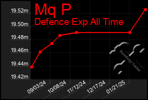 Total Graph of Mq P