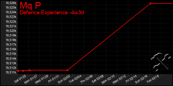 Last 31 Days Graph of Mq P