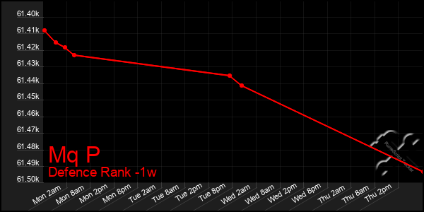 Last 7 Days Graph of Mq P