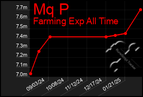 Total Graph of Mq P