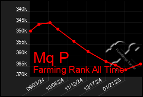 Total Graph of Mq P