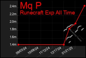 Total Graph of Mq P