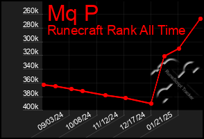 Total Graph of Mq P