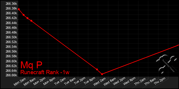 Last 7 Days Graph of Mq P