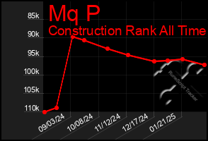 Total Graph of Mq P