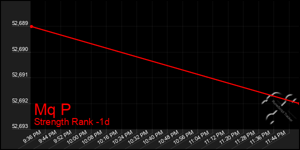 Last 24 Hours Graph of Mq P