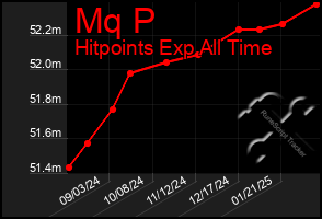 Total Graph of Mq P