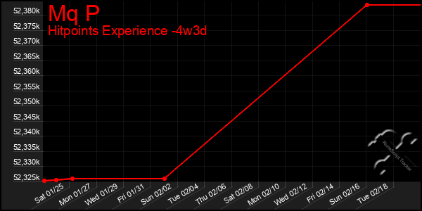 Last 31 Days Graph of Mq P