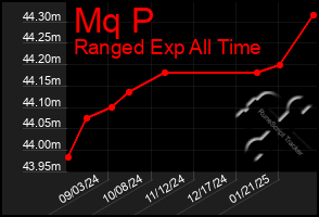 Total Graph of Mq P