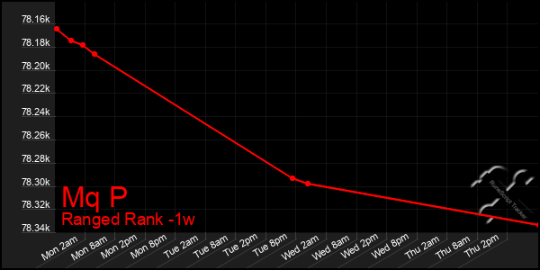 Last 7 Days Graph of Mq P