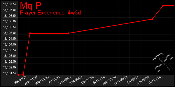 Last 31 Days Graph of Mq P