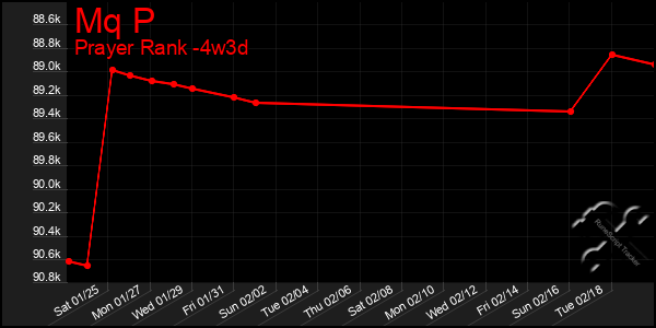 Last 31 Days Graph of Mq P