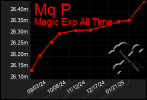 Total Graph of Mq P