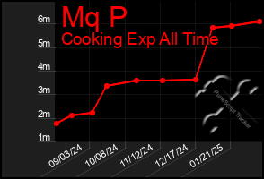 Total Graph of Mq P