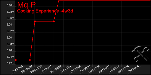 Last 31 Days Graph of Mq P