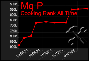 Total Graph of Mq P