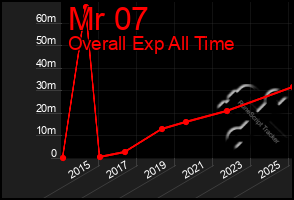 Total Graph of Mr 07