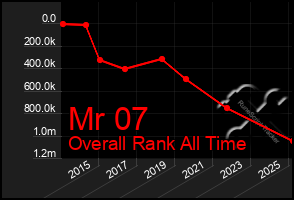 Total Graph of Mr 07