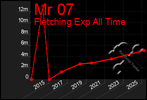 Total Graph of Mr 07
