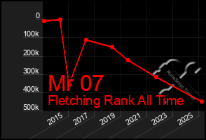 Total Graph of Mr 07