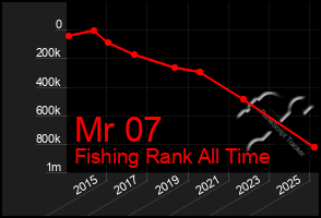 Total Graph of Mr 07