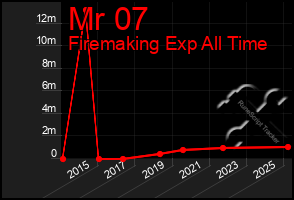 Total Graph of Mr 07