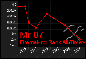 Total Graph of Mr 07