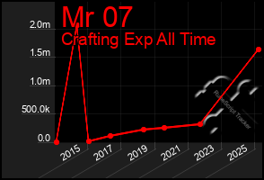 Total Graph of Mr 07