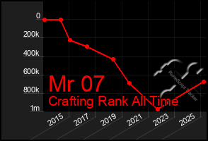 Total Graph of Mr 07