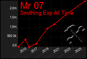 Total Graph of Mr 07