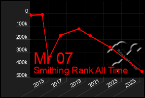 Total Graph of Mr 07