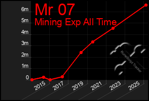 Total Graph of Mr 07